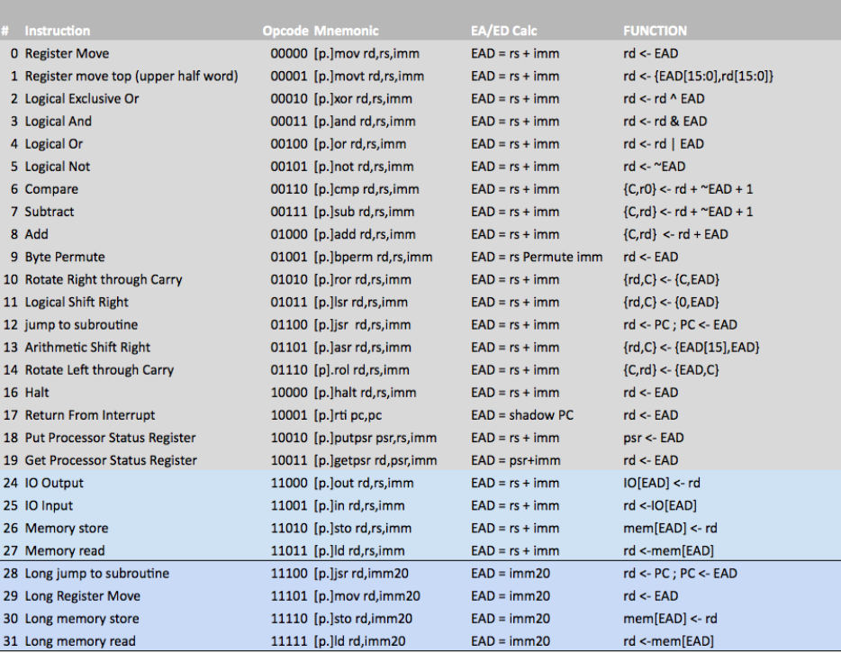 OPC7 Instruction Set